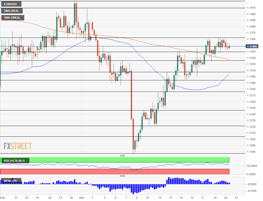 EUR USD Technical Analysis March 20 2019